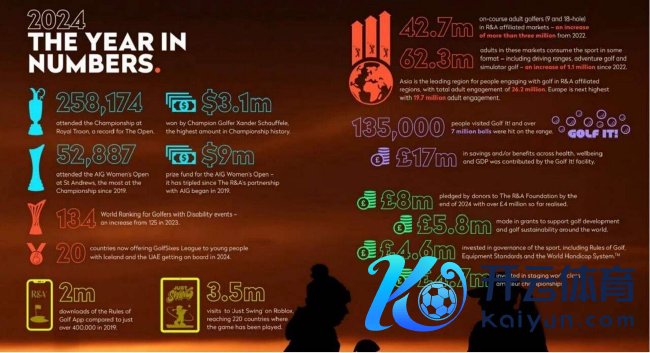 2024年高尔夫数据（图片来自R&amp;A）