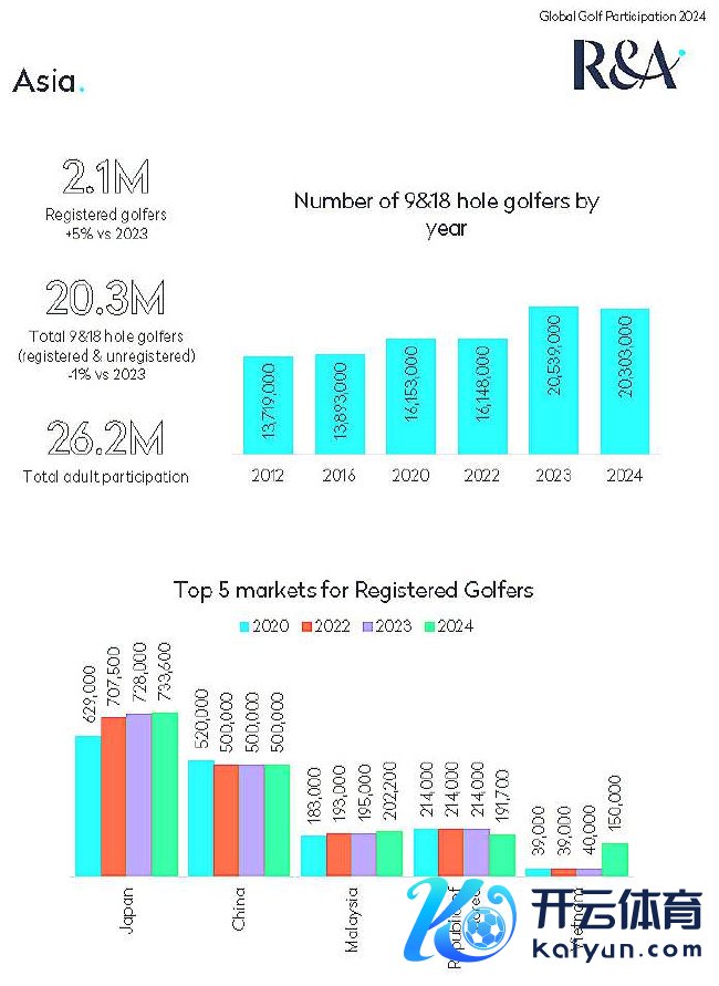 2024年亚洲高尔夫东说念主口报恩