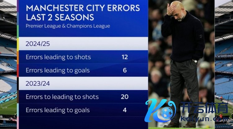 曼城本赛季英超+欧冠6次因失实导致丢球，总共上赛季唯有4球