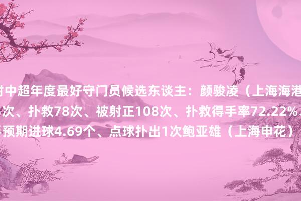 附中超年度最好守门员候选东谈主：颜骏凌（上海海港）：出战30次、传球693次、扑救78次、被射正108次、扑救得手率72.22%、丢球30个、紧闭敌手预期进球4.69个、点球扑出1次鲍亚雄（上海申花）：出战29次、传球714次、扑救59次、被射正75次、扑救得手率76%、丢球18个、紧闭敌手预期进球4.08个、点球扑出1次韩佳奇（北京国安）：出战15次、传球362次、扑救65次、被射正81次、扑救得手率79.01%、丢球17个、紧闭敌手预期进球5.29个王大雷（山东泰山）：出战23次、传球548次、扑救66次、被射正94次、扑救得手率69.15%、丢球29个、紧闭敌手预期进球-4.73个方镜淇（天津津门虎）：出战29次、传球845次、扑救110次、被射正150次、扑救得手率71.33%、丢球43个、紧闭敌手预期进球3.7个、点球扑出1次王国明（河南队）：出战15次、传球309次、扑救54次、被射正63次、扑救得手率84.13%、丢球10个、紧闭敌手预期进球5.59个刘殿座（武汉三镇）：出战28次、传球831次、扑救94次、被射正129次、扑救得手率72.87%、丢球35个、紧闭敌手预期进球4.5个    体育赛事直播