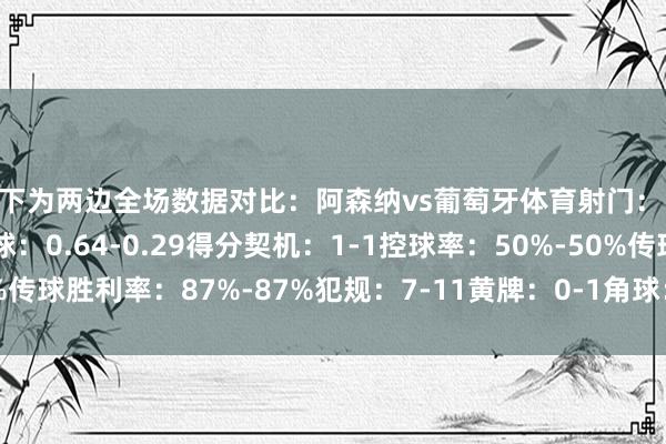 以下为两边全场数据对比：阿森纳vs葡萄牙体育射门：15-8射正：1-1预期进球：0.64-0.29得分契机：1-1控球率：50%-50%传球胜利率：87%-87%犯规：7-11黄牌：0-1角球：8-3    体育录像/图片